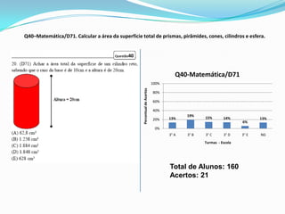 Q40–Matemática/D71. Calcular a área da superfície total de prismas, pirâmides, cones, cilindros e esfera.




                                                                                      Q40-Matemática/D71
                                                                            100%




                                                    Percentual de Acertos
                                                                            80%

                                                                            60%

                                                                            40%
                                                                                          19%
                                                                            20%    13%           15%       14%            13%
                                                                                                                   6%
                                                                             0%
                                                                                   3° A   3° B   3° C      3° D    3° E   NG
                                                                                                 Turmas - Escola




                                                                                   Total de Alunos: 160
                                                                                   Acertos: 21
 