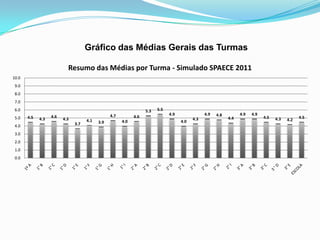 Gráfico das Médias Gerais das Turmas

                           Resumo das Médias por Turma - Simulado SPAECE 2011
10.0
 9.0
 8.0
 7.0
 6.0                                                               5.3   5.5
                                                 4.7                           4.9               4.9   4.8         4.9   4.9
 5.0   4.5         4.6                                       4.6                                             4.4               4.5               4.5
             4.3         4.3         4.1                                                   4.3                                       4.3   4.2
                                           3.9         4.0                           4.0
 4.0                           3.7

 3.0
 2.0
 1.0
 0.0
 