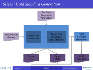 SAVETA SPgen ISWC 2018 – Monterey CASAVETA SPgen ISWC 2018 – Monterey CA
SPgen: Gold Standard Generation
Input Dataset
(Traces)
Source Data
Generation
Target Data
Generation
(JTS Extension)
Test Case
Generation
Parameters
Source
Data
Target
Data
Gold
Standard
Generation
Gold
Standard
 