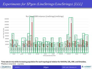 SAVETA SPgen ISWC 2018 – Monterey CASAVETA SPgen ISWC 2018 – Monterey CA
Experiments for SPgen (LineStrings/LineStrings) [LLL]
Time rate (in ms) while increasing population for each topological relation for RADON, Silk, AML and OntoIdea.
*Platform time limit = 75 mins
 