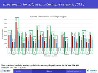 SAVETA SPgen ISWC 2018 – Monterey CASAVETA SPgen ISWC 2018 – Monterey CA
Experiments for SPgen (LineStrings/Polygons) [SLP]
Time rate (in ms) while increasing population for each topological relation for RADON, Silk, AML.
*Platform time limit = 75 mins
 