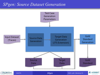 SAVETA SPgen ISWC 2018 – Monterey CASAVETA SPgen ISWC 2018 – Monterey CA
SPgen: Source Dataset Generation
Input Dataset
(Traces)
Source Data
Generation
Target Data
Generation
(JTS Extension)
Test Case
Generation
Parameters
Source
Data
Target
Data
Gold
Standard
Generation
Gold
Standard
 