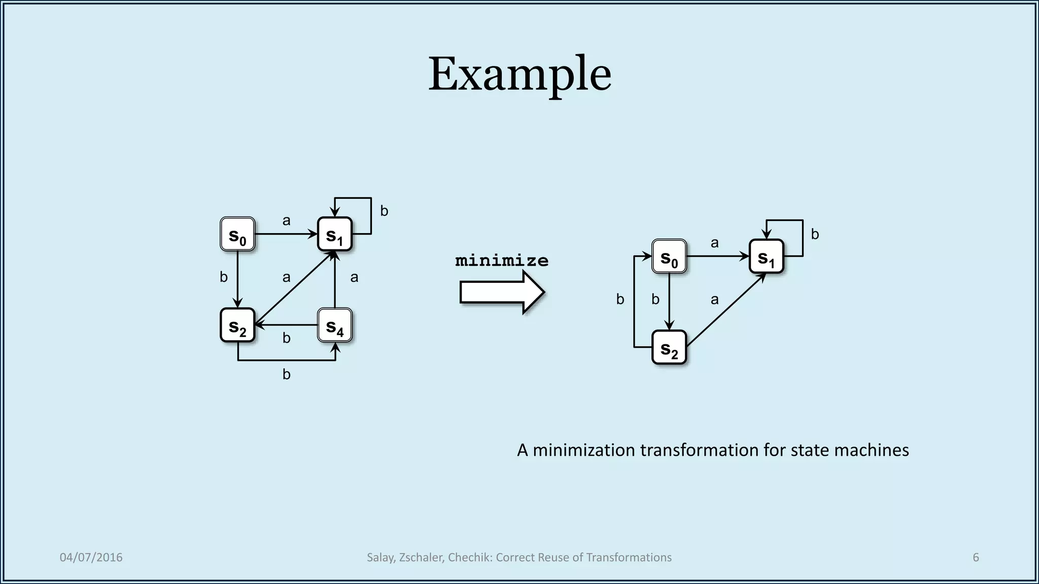 Example
04/07/2016 Salay, Zschaler, Chechik: Correct Reuse of Transformations 6
s0 s1
s4s2
a
a a
b
b
b
b
s0 s1
s2
a
a
b
b b
minimize
A minimization transformation for state machines
 