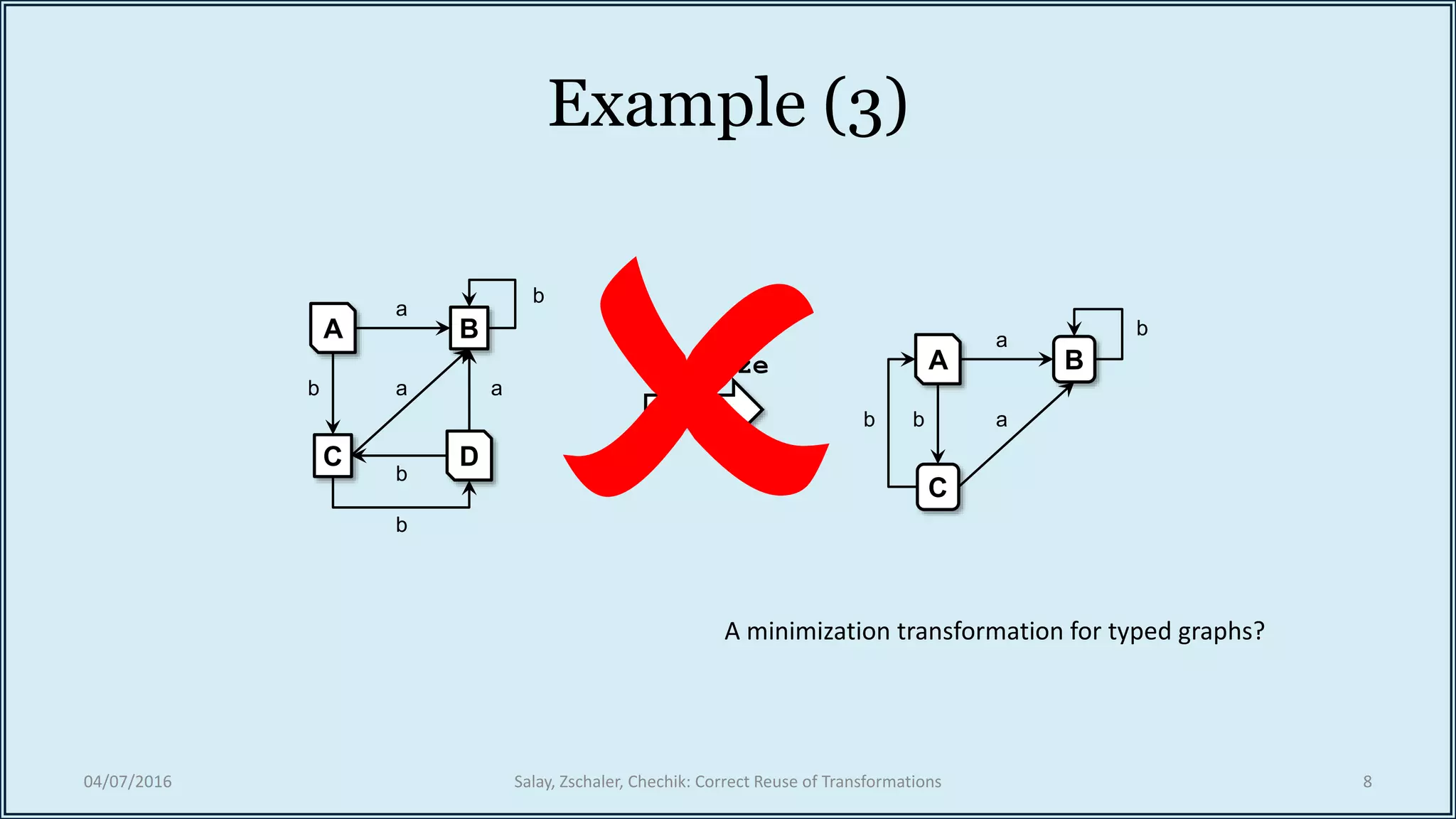 Example (3)
04/07/2016 Salay, Zschaler, Chechik: Correct Reuse of Transformations 8
A B
DC
a
a a
b
b
b
b
A B
C
a
a
b
b b
minimize
A minimization transformation for typed graphs?
 