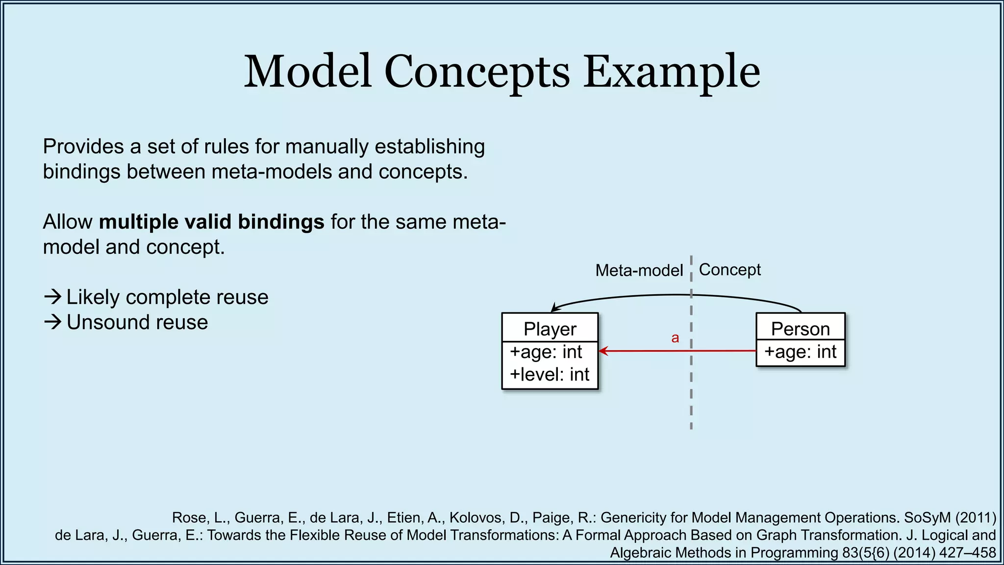 Model Concepts Example
Person
+age: int
Player
+age: int
+level: int
a
ConceptMeta-model
Provides a set of rules for manually establishing
bindings between meta-models and concepts.
Allow multiple valid bindings for the same meta-
model and concept.
Likely complete reuse
Unsound reuse
Rose, L., Guerra, E., de Lara, J., Etien, A., Kolovos, D., Paige, R.: Genericity for Model Management Operations. SoSyM (2011)
de Lara, J., Guerra, E.: Towards the Flexible Reuse of Model Transformations: A Formal Approach Based on Graph Transformation. J. Logical and
Algebraic Methods in Programming 83(5{6) (2014) 427–458
 