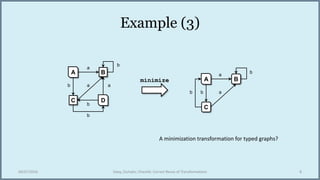 Example (3)
04/07/2016 Salay, Zschaler, Chechik: Correct Reuse of Transformations 8
A B
DC
a
a a
b
b
b
b
A B
C
a
a
b
b b
minimize
A minimization transformation for typed graphs?
 