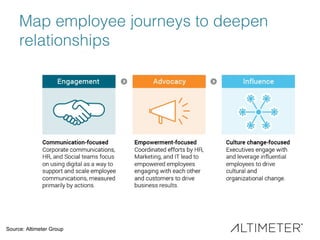 Map employee journeys to deepen
relationships
Source: Altimeter Group
 
