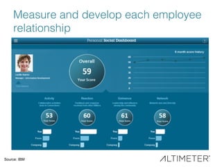 Measure and develop each employee
relationship
Source: IBM
 