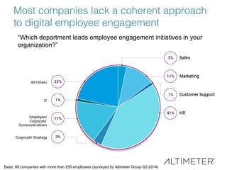 Most companies lack a coherent approach
to digital employee engagement
“Which department leads employee engagement initiat...