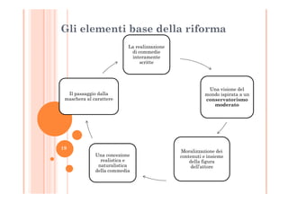 Gli elementi base della riforma
La realizzazione
di commedie
interamente
scritte
Una visione del
mondo ispirata a un
conservatorismo
Il passaggio dalla
maschera al carattere conservatorismo
moderato
Moralizzazione dei
contenuti e insieme
della figura
dell’attore
Una concezione
realistica e
naturalistica
della commedia
19
 