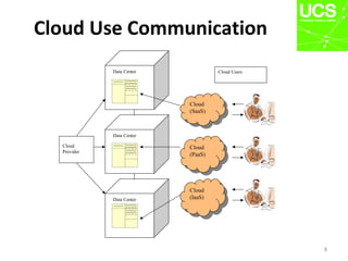 Cloud Use Communication
8
Data Center
Cloud
(SaaS)
Cloud
(SaaS)
Cloud
(PaaS)
Cloud
(PaaS)
Cloud
(IaaS)
Cloud
(IaaS)
Cloud
Provider
Cloud Users
Data Center
Data Center
 