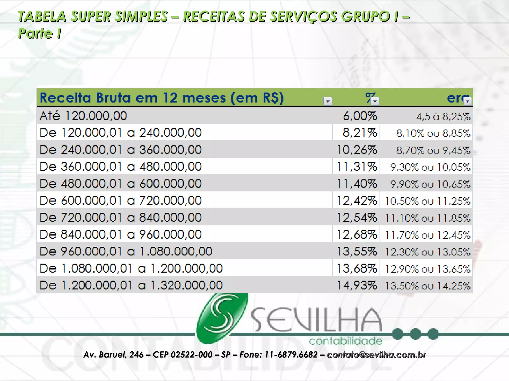 TABELA SUPER SIMPLES – RECEITAS DE SERVIÇOS GRUPO I – Parte I 