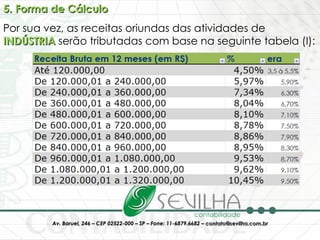 5. Forma de Cálculo Por sua vez, as receitas oriundas das atividades de  INDÚSTRIA  serão tributadas com base na seguinte tabela (I): 