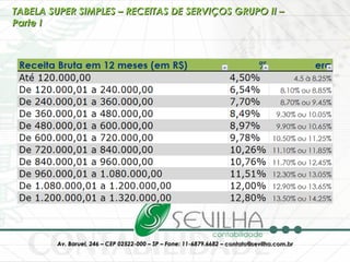 TABELA SUPER SIMPLES – RECEITAS DE SERVIÇOS GRUPO II – Parte I 