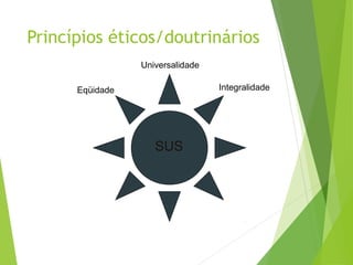 Princípios éticos/doutrinários
Universalidade
Eqüidade Integralidade
SUS
 