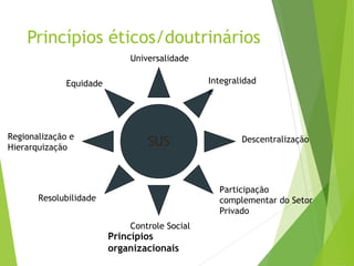 Universalidade
Equidade Integralidad
e
SUSRegionalização e
Hierarquização
Resolubilidade
Descentralização
Controle Social
Participação
complementar do Setor
Privado
Princípios
organizacionais
Princípios éticos/doutrinários
 