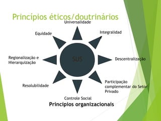 Universalidade
Equidade Integralidad
e
SUSRegionalização e
Hierarquização
Resolubilidade
Descentralização
Controle Social
Participação
complementar do Setor
Privado
Princípios organizacionais
Princípios éticos/doutrinários
 