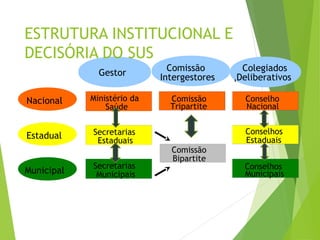 Nacional
Estadual
Municipal
Ministério da
Saúde
Secretarias
Estaduais
Secretarias
Municipais
Comissão
Tripartite
Conselho
Nacional
Conselho
Estadual
Conselho
Municipal
Nacional
Estadual
Municipal
Gestor
Comissão
Intergestores
Colegiado
Participativo
Gestor
Comissão
Intergestores
Colegiados
Deliberativos
Ministério da
Saúde
Secretarias
Estaduais
Secretarias
Municipais
Comissão
Tripartite
Comissão
Bipartite
Conselho
Nacional
Conselhos
Estaduais
Conselhos
Municipais
ESTRUTURA INSTITUCIONAL E
DECISÓRIA DO SUS
 