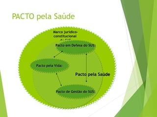 PrioridadesPrioridades
Marco jurídico-
constitucional
do SUS
Pacto pela SaúdePacto pela Saúde
Pacto em Defesa do SUS:Pacto em Defesa do SUS:Pacto em Defesa do SUS:Pacto em Defesa do SUS:
Pacto de Gestão do SUS:Pacto de Gestão do SUS:Pacto de Gestão do SUS:Pacto de Gestão do SUS:
Pacto pela Vida:Pacto pela Vida:Pacto pela Vida:Pacto pela Vida:
PACTO pela Saúde
 