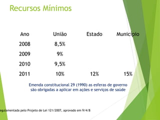 Recursos Mínimos
Ano União Estado Município
2008 8,5%
2009 9%
2010 9,5%
2011 10% 12% 15%
egulamentada pelo Projeto de Lei 121/2007, aprovado em 9/4/8
Emenda constitucional 29 (1990) as esferas de governo
são obrigadas a aplicar em ações e serviços de saúde
 