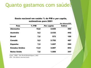 Quanto gastamos com saúde?
Gasto nacional em saúde: % do PIB e per capita,
estimativas para 2001
Em dólares/PPP
País % PIB Per capita Índice
Alemanha 10,8 2.820 492
Austrália 9,2 2.532 442
Brasil 7,6 573 100
Canadá 9,5 2.792 487
Espanha 7,5 1.607 280
Estados Unidos 13,9 4.887 853
Reino Unido 7,6 1.989 347
Fonte: OMS – The World Helath Report, 2003
Obs.: Em dólares internacionais.
 