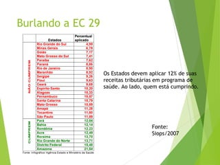 Os Estados devem aplicar 12% de suas
receitas tributárias em programa de
saúde. Ao lado, quem está cumprindo.
Fonte:
Siops/2007
Burlando a EC 29
 