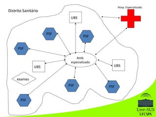 Hosp. Especializado
PSF PSF
PSF
PSF
PSF
PSF
UBS
UBS
UBS
Distrito Sanitário
Amb.
especializado
exames
 