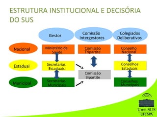 Nacional
Estadual
Municipal
Ministério da
Saúde
Secretarias
Estaduais
Secretarias
Municipais
Comissão
Tripartite
Conselho
Nacional
Conselho
Estadual
Conselho
Municipal
Nacional
Estadual
Municipal
Gestor
Comissão
Intergestores
Colegiado
Participativo
Gestor
Comissão
Intergestores
Colegiados
Deliberativos
Ministério da
Saúde
Secretarias
Estaduais
Secretarias
Municipais
Comissão
Tripartite
Comissão
Bipartite
Conselho
Nacional
Conselhos
Estaduais
Conselhos
Municipais
ESTRUTURA INSTITUCIONAL E DECISÓRIA
DO SUS
 
