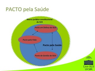PrioridadesPrioridades
Marco jurídico-constitucional
do SUS
Pacto pela SaúdePacto pela Saúde
Pacto em Defesa do SUS:Pacto em Defesa do SUS:Pacto em Defesa do SUS:Pacto em Defesa do SUS:
Pacto de Gestão do SUS:Pacto de Gestão do SUS:Pacto de Gestão do SUS:Pacto de Gestão do SUS:
Pacto pela Vida:Pacto pela Vida:Pacto pela Vida:Pacto pela Vida:
PACTO pela Saúde
 