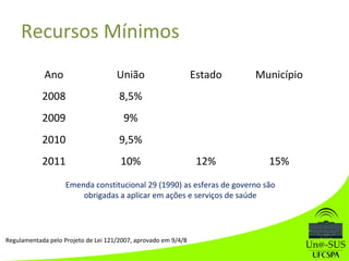 Recursos Mínimos
Ano União Estado Município
2008 8,5%
2009 9%
2010 9,5%
2011 10% 12% 15%
Regulamentada pelo Projeto de Lei 121/2007, aprovado em 9/4/8
Emenda constitucional 29 (1990) as esferas de governo são
obrigadas a aplicar em ações e serviços de saúde
 
