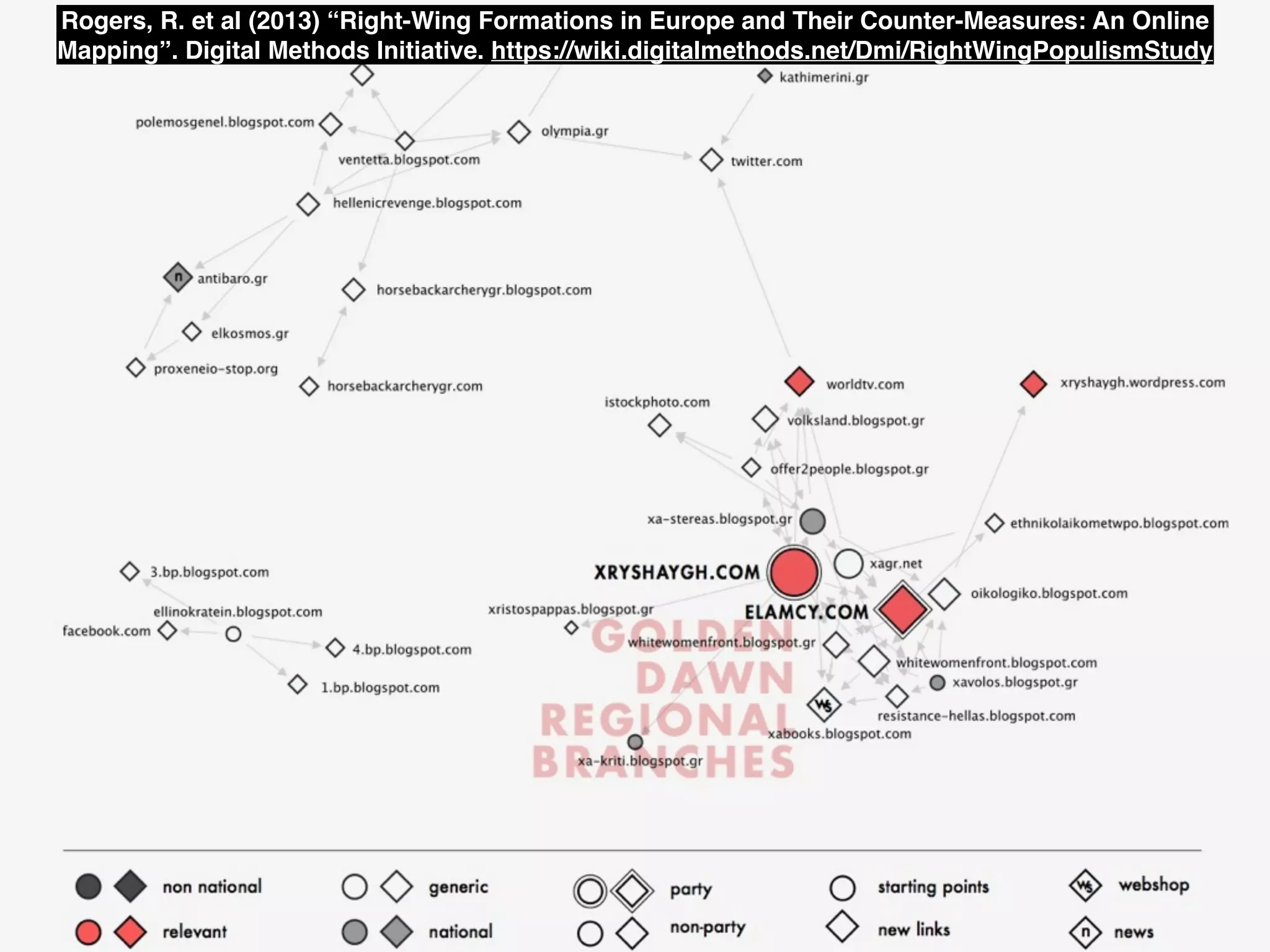 Rogers, R. et al (2013) “Right-Wing Formations in Europe and Their Counter-Measures: An Online 
Mapping”. Digital Methods Initiative. https://wiki.digitalmethods.net/Dmi/RightWingPopulismStudy 
 