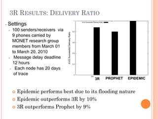 3R RESULTS: DELIVERY RATIO
•   Settings
    •       100 senders/receivers via
            9 phones carried by
            MONET research group
            members from March 01
            to March 20, 2010
    •        Message delay deadline
            12 hours
        •     Each node has 20 days
             of trace
                                              3R   PROPHET   EPIDEMIC


             Epidemic performs best due to its flooding nature
             Epidemic outperforms 3R by 10%

             3R outperforms Prophet by 9%
 