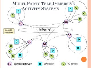 MULTI-PARTY TELE-IMMERSIVE
               D
                 ACTIVITY SYSTEMS     D
                                         C

                                                                     C
             C
                                                                 C
                                                 SG
                      SG

     session                    Internet
    controller
                                                     SG
                                                                 D
                  D        SG
                                    SG
          C
                                                             D
         C                                  D
                      D              C
              C                            C

4
4      SG service gateway       D   3D display   C   3D camera
 