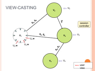 VIEW-CASTING                     V2
                                           U2




                                                  session
                                                 controller


         V1                           V3        U3
                     U4.w

              U3.w
  U2.w




                            V4        U4

                                                     user
                                                     view
 