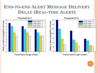 END-TO-END ALERT MESSAGE DELIVERY
                            DELAY (REAL-TIME ALERT)
                                                   Threshold Q=1                                                                          Threshold Q=3
                                      10                                                                                       35
Delay of alert propagation (minute)




                                                                                         Delay of alert propagation (minute)
                                                                    average degree = 2                                                                       average   degree   =   2
                                      9                             average degree = 4                                                                       average   degree   =   4
                                                                                                                               30
                                                                    average degree = 9                                                                       average   degree   =   9
                                      8                             average degree =14                                                                       average   degree   =   14

                                      7                                                                                        25


                                      6
                                                                                                                               20
                                      5
                                                                                                                               15
                                      4

                                      3                                                                                        10

                                      2
                                                                                                                               5
                                      1

                                      0                                                                                        0
                                           20               30                40                                                    20              30                 40
                                                Transmission range (meter)                                                               Transmission rage (meter)



                                                                                                                                                                         65
 