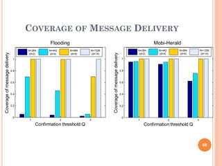 COVERAGE OF MESSAGE DELIVERY
                                                Flooding                                                                  Mobi-Herald
                                     N=264     N=442       N=884    N=1326                                        N=264      N=442       N=884       N=1326
Coverage of message delivery




                                                                             Coverage of message delivery
                                     (d=2)     (d=4)       (d=9)    (d=14)                                        (d=2)      (d=4)       (d=9)       (d=14)

                                1                                                                            1



                               0.8                                                                          0.8



                               0.6                                                                          0.6



                               0.4                                                                          0.4



                               0.2                                                                          0.2



                                0                                                                            0
                                     1                 2            3                                             1                  2           3
                                         Confirmation threshold Q                                                     Confirmation threshold Q



                                                                                                                                                      66
 
