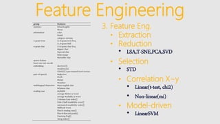 3. Feature Eng.
• Extraction
• Reduction
• LSA,T-SNE,PCA,SVD
• Selection
• STD
• Correlation X~y
• Linear(t-test, chi2)
• Non-linear(mi)
• Model-driven
• LinearSVM
Feature Engineering
 