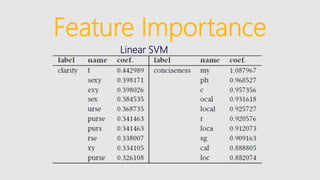 Feature Importance
Linear SVM
 