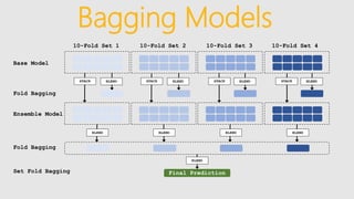 10-Fold Set 1 10-Fold Set 2 10-Fold Set 3 10-Fold Set 4
Base Model
Ensemble Model
Final Prediction
Fold Bagging
Fold Bagging
Set Fold Bagging
BLENDBLEND BLEND BLENDSTACK STACK STACK STACK
BLENDBLEND BLEND BLEND
BLEND
Bagging Models
 