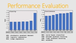 Performance Evaluation
SGD: stochastic gradient descent
LOR: logistic regression
RDG: ridge regression
NBC: naive bayes classifier
XGB: extreme gradient boosting
LGB: light gradient boosting
W2V: word2vec
 