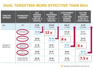 DUAL TARGETING MORE EFFECTIVE THAN BAU
12 x
8 x
8 x
7.5 x
 