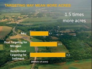 TARGETING MAY MEAN MORE ACRES
16.8
12.8
8.7
Benefit-Cost
Targeting for
Sediment
Dual Targeting for
Nitrogen
BAU
1.5 times
more acres
(Millions of acres)
 