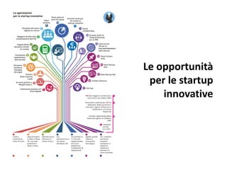 Le opportunità
per le startup
innovative
 
