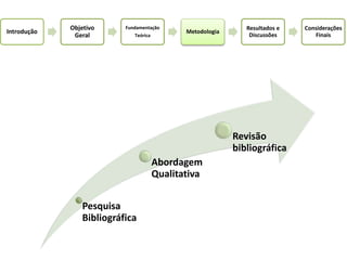Introdução
Objetivo
Geral
Fundamentação
Teórica
Metodologia
Resultados e
Discussões
Considerações
Finais
Pesquisa
Bibliográfica
Abordagem
Qualitativa
Revisão
bibliográfica
 