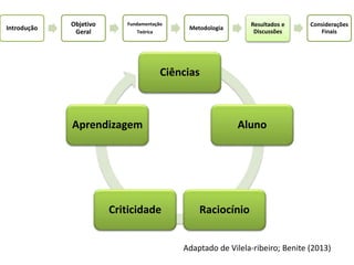 Introdução
Objetivo
Geral
Fundamentação
Teórica
Metodologia
Resultados e
Discussões
Considerações
Finais
Ciências
Aluno
Raciocínio
Criticidade
Aprendizagem
Adaptado de Vilela-ribeiro; Benite (2013)
 