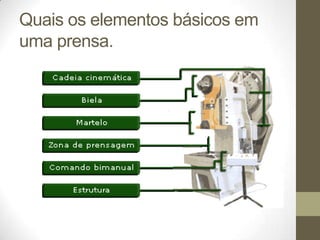 Quais os elementos básicos em
uma prensa.
 