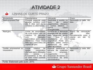 ATIVIDADE 2
            LINHAS DE CURTO PRAZO
Modalidade              Caracteristica              Utilização                 Prazo
Real empresa Plus       Cheque especial para        Destinada á auxilio no     Renovado a cada 180
                        pessoa jurídica com         fluxo      de      caixa   dias.
                        até 5 dias sem juros        pagamentos, cheques
                        corridos ou alternados.     e outros débitos, e
                                                    outros            casos
                                                    emergenciais.
Real giro               Limite de empréstimo        Destina-se a demanda       Prazo de renovação
                        de curto prazo com no       emergencial de crédito     180             dias.
                        máximo 12 parcelas          para empresa tendo         Parcelamento para o
                        com             liberação   sua       taxa      pré-   cliente em   até 12
                        automática pelo caixa       estabelcida     e   não    vezes.
                        eletrônico. Taxa mais       negociável. Pode ser
                        lalta que outra linha de    liberado pelos meios
                        capital de giro.            eletrônicos    ou   pela
                                                    folha de cheque.
Cartão empresarial ou   Limite    rotativo    de    Produto destina-se a       Renovado á cada 360
corporativo.            cartão       corporativo    compra de matériais        dias.
                        ofertado para utilização    para           empresa,
                        dos       sócios       e    pagamento             de
                        funcionários a fim de       despesas de sócios ou
                        se obter maior controle     funcionários da aréa
                        das despesas.               administrativa.
Fonte- Elaborado pelo autor, 2010.

Uso Interno
 
