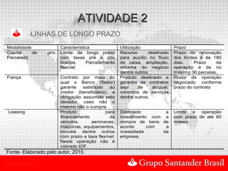 ATIVIDADE 2
          LINHAS DE LONGO PRAZO
Modalidade              Característica               Utilização                Prazo
Capital    de    giro   Limite de longo prazo        Recurso      destinado    Prazo de renovação
Parcelado               com taxas pré e pós          para auxílio no fluxo     dos limites é de 180
                        fixadas.     Parcelamento    de caixa, ampliação,      dias.    Prazo    da
                        flexível.                    reforma do negócio        operação é de no
                                                     dentre outros.            máximo 36 parcelas,
Fiança                  Contrato por meio do         Produto destinado a       Prazo da operação
                        qual o Banco (fiador)        garantia de contratos     negociado conforme
                        garante   satisfazer   ao    seja     de    aluguel,   prazo do contrato
                        credor (beneficiário), a     contratos de serviços
                        obrigação assumida pelo      dentre outros.
                        devedor, caso não o
                        mesmo não o cumpra.
Leasing                 Produto              para    Destinado         a       Limite e operação
                        financiamento          de    investimento com a        com prazo de até 60
                        veículos,      aeronaves,    compra de bens de         meses.
                        máquinas, equipamentos,      acordo      com   a
                        imovéis dentre outros        ncessidade       da
                        com prazo e taxa flexível.   empresa.
                        Nesta operação não é
                        cobrado IOF.
Fonte- Elaborado pelo autor, 2010.

Uso Interno
 