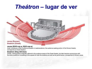 Theátron – lugar de ver
 