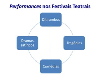 Performances nos Festivais Teatrais

                Ditirambos




    Dramas
                             Tragédias
    satíricos




                Comédias
 